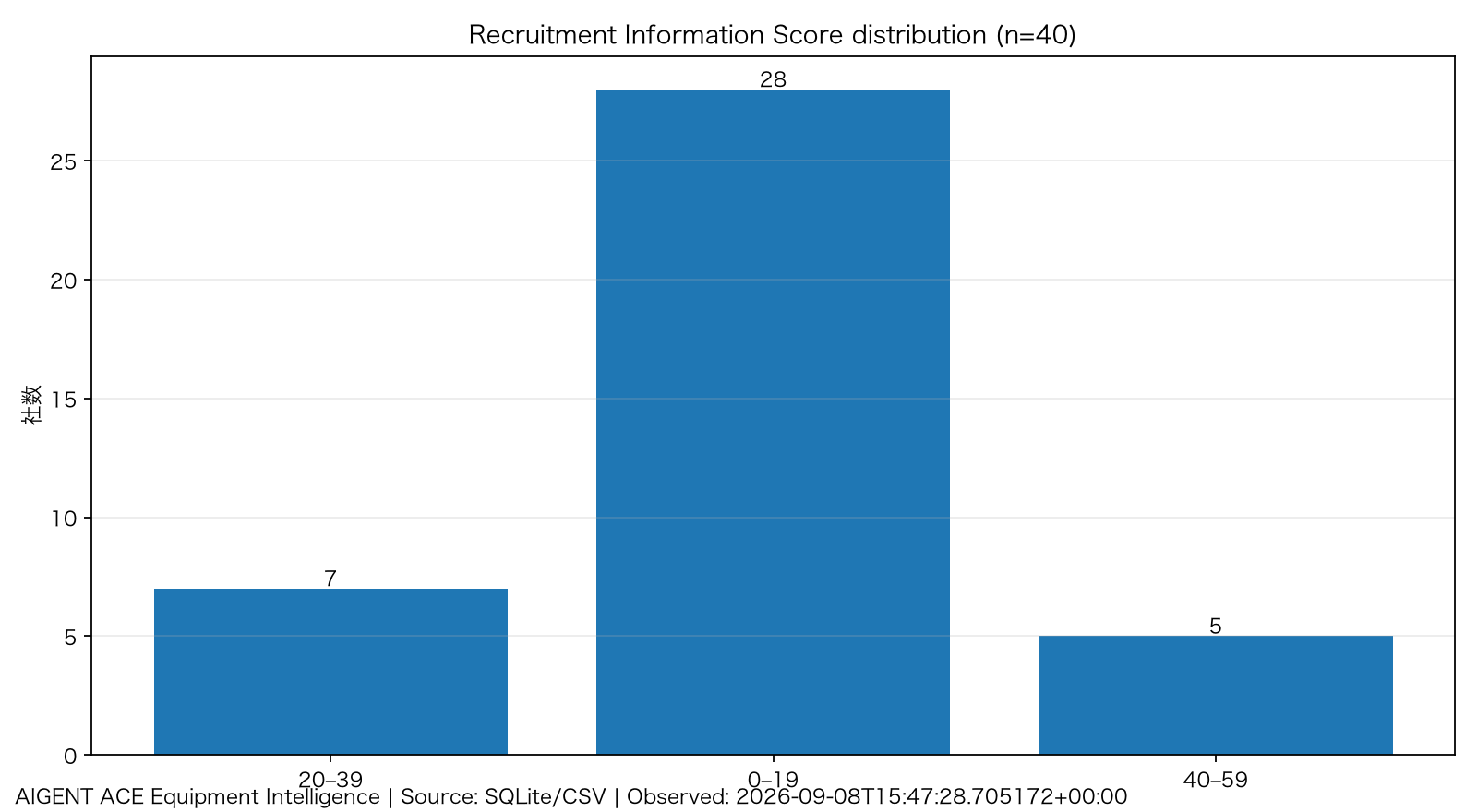 Recruitment Information Score分布