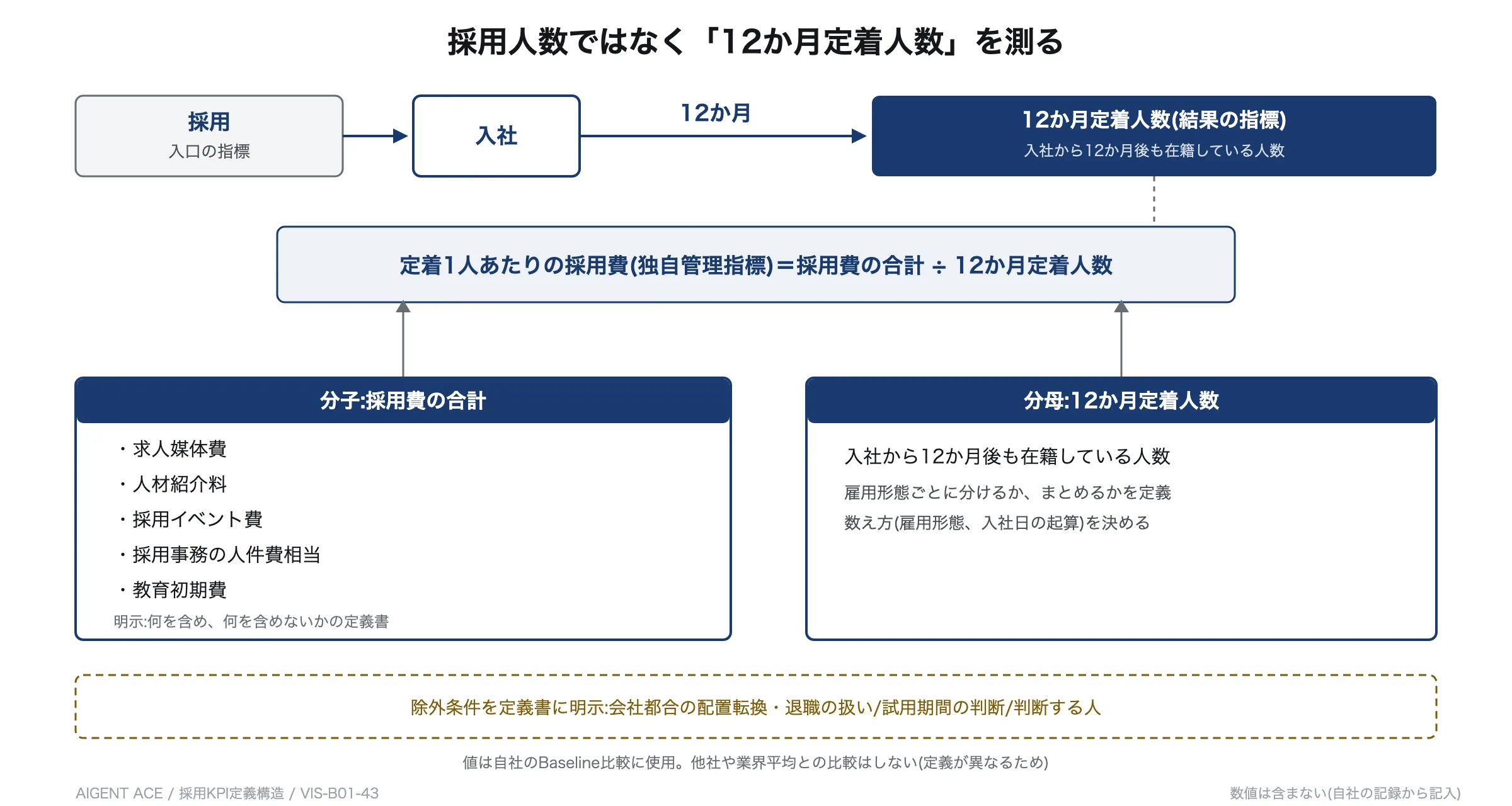 採用費合計を12か月定着人数で割る採用KPIの定義構造を示す図