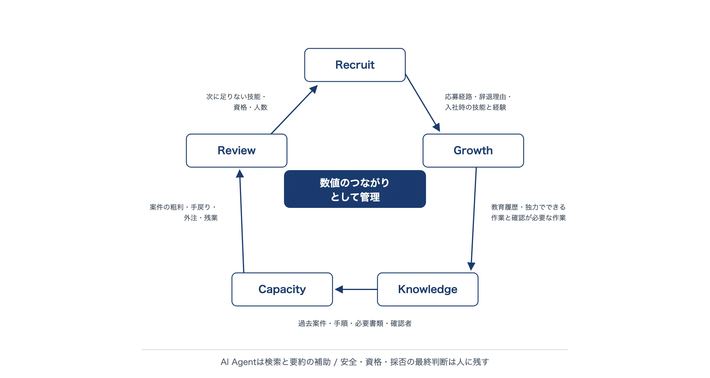 RecruitからGrowth・Knowledge・Capacity・Reviewを経てRecruitに戻る5工程の閉ループと受け渡す情報を示す図