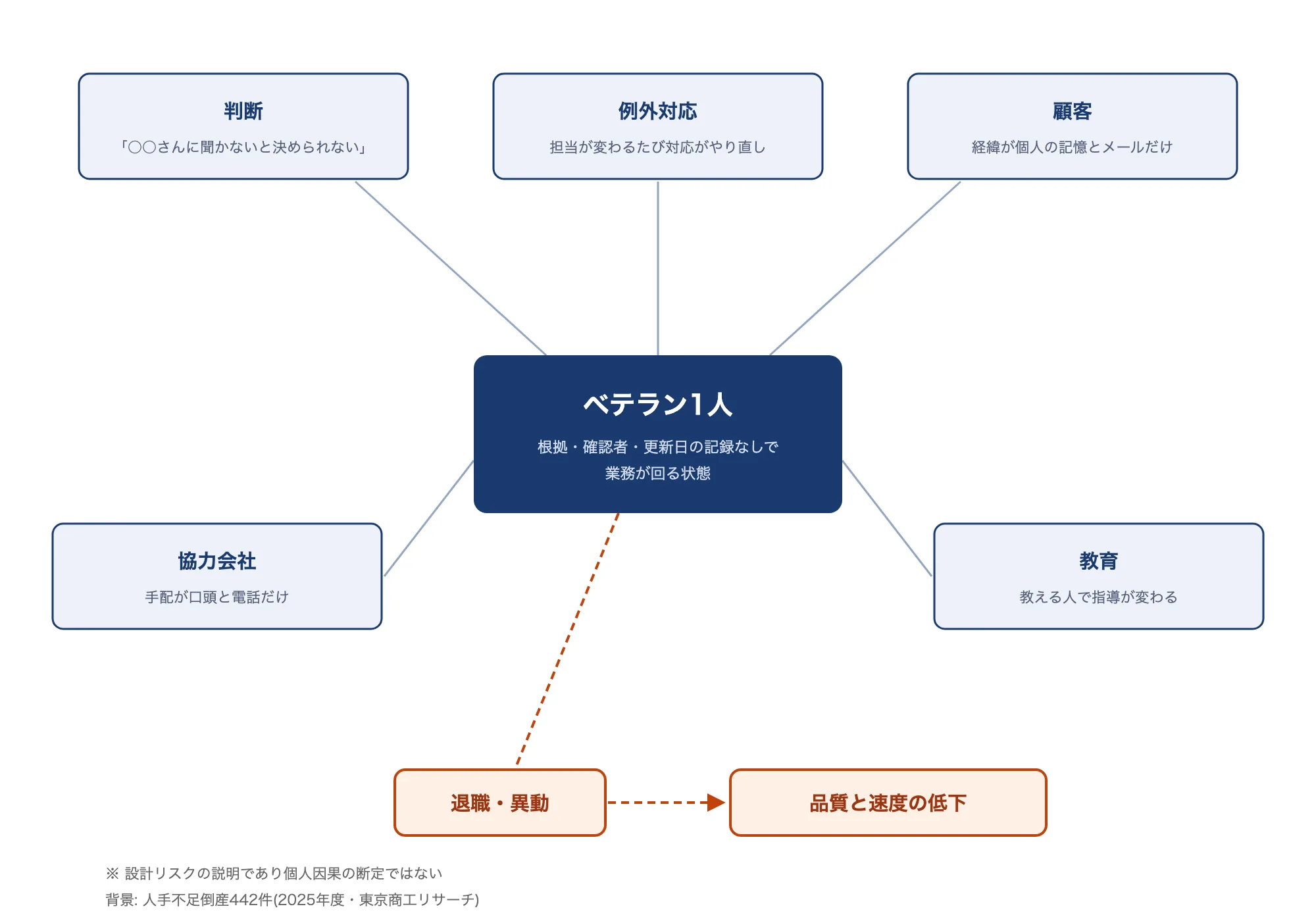 中央のベテラン1人に判断・例外対応・顧客・協力会社・教育の5面が接続し、退職・異動が品質と速度の低下につながる属人化リスクの構造図。背景数値: 人手不足倒産442件(2025年度・東京商工リサーチ)。