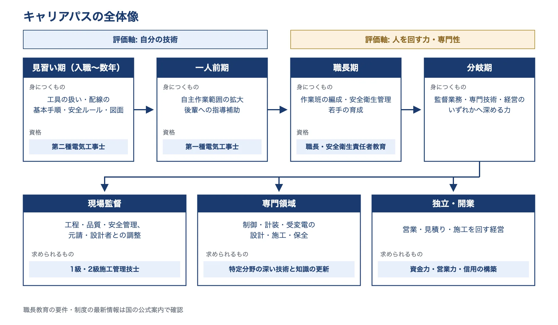 電気工事士のキャリアを見習い期、一人前期、職長期と進み、現場監督、専門領域、独立・開業の3つに分岐するロードマップ。前半は自分の技術、後半は人を回す力と専門性が評価の軸になる