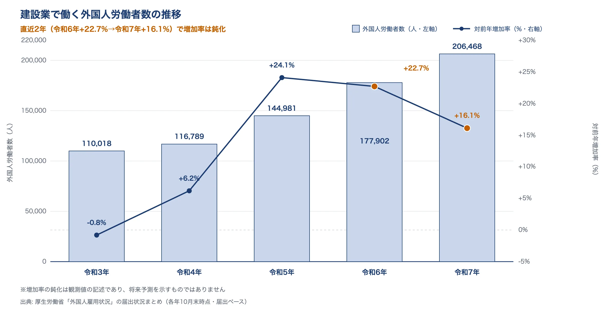 建設業の外国人労働者数は令和3年110,018人から令和7年206,468人へ増加し、増加率は令和5年+24.1%をピークに直近は+16.1%へ鈍化したことを示すチャート