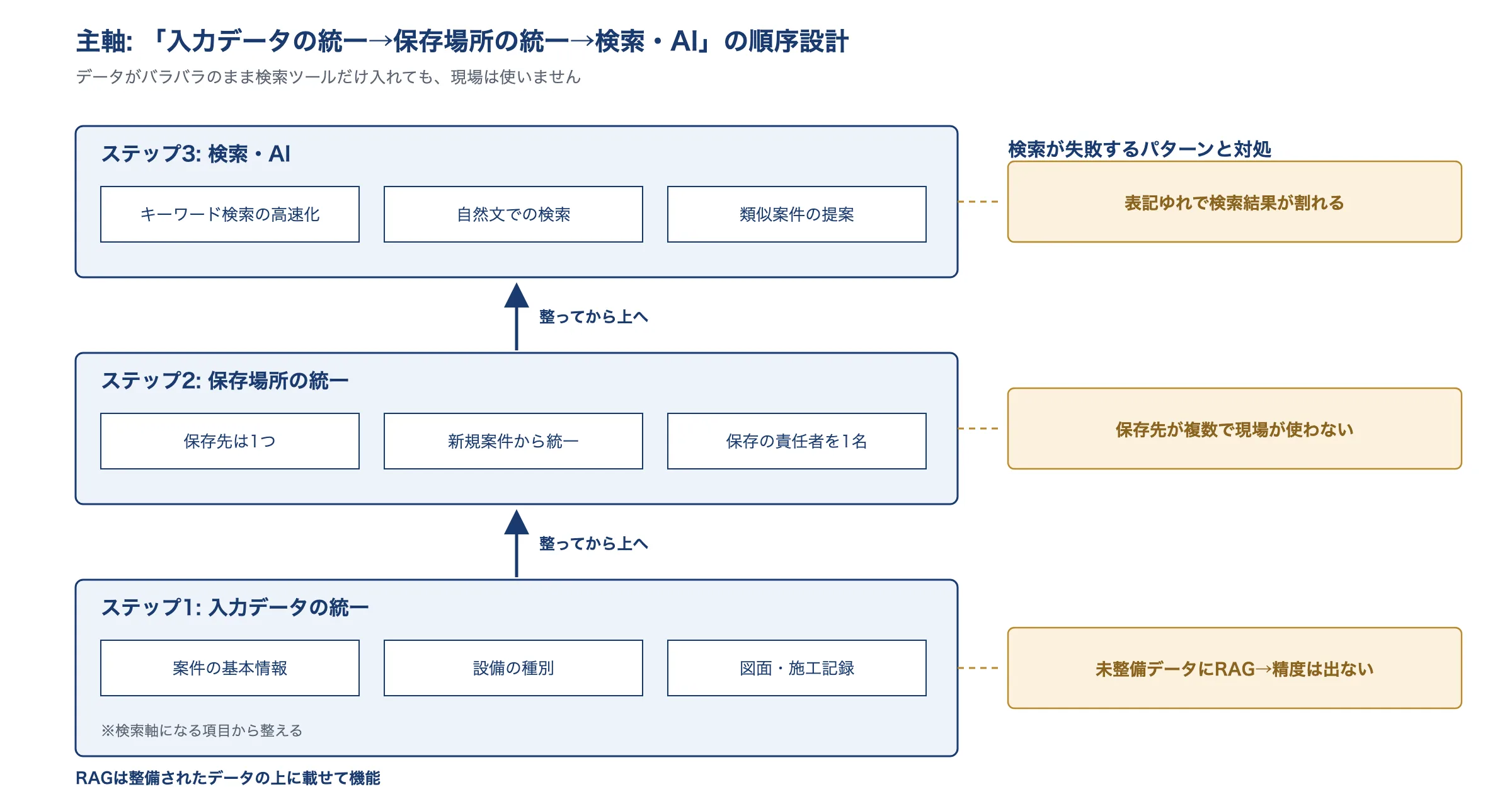入力データの統一・保存場所の統一・検索AIの3層が順序依存する構造を示したスタック図